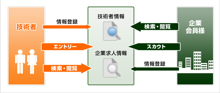 マッチングの流れ図