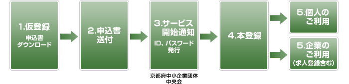 登録からご利用までの流れ図